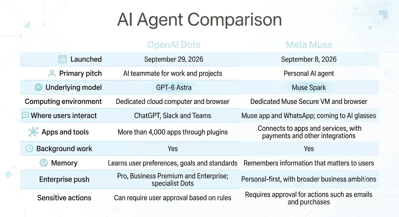 OpenAI Unveils Dots to Rival Meta’s Muse, but Can Paid Agents Beat Free?