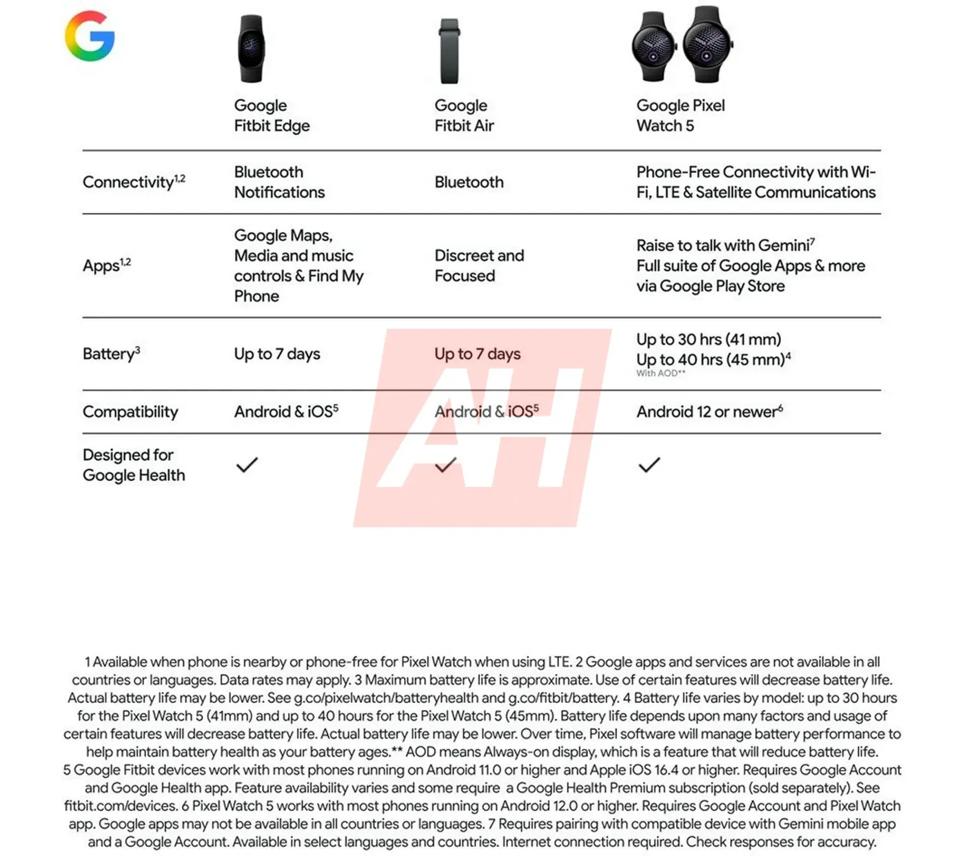 Fitbit Edge 曝光：Google 全新健身手环重启 Charge 产品线